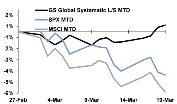 Systematic equity MTD outperformance